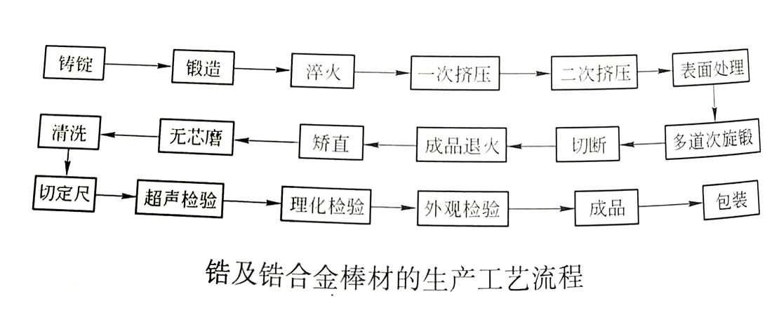 锆棒工艺