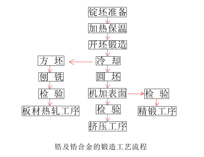 锆合金锻造工艺